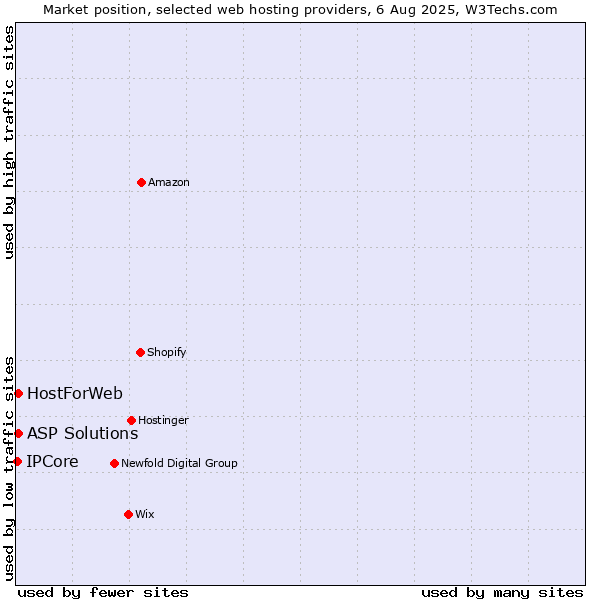 Market position of ASP Solutions vs. HostForWeb vs. IPCore