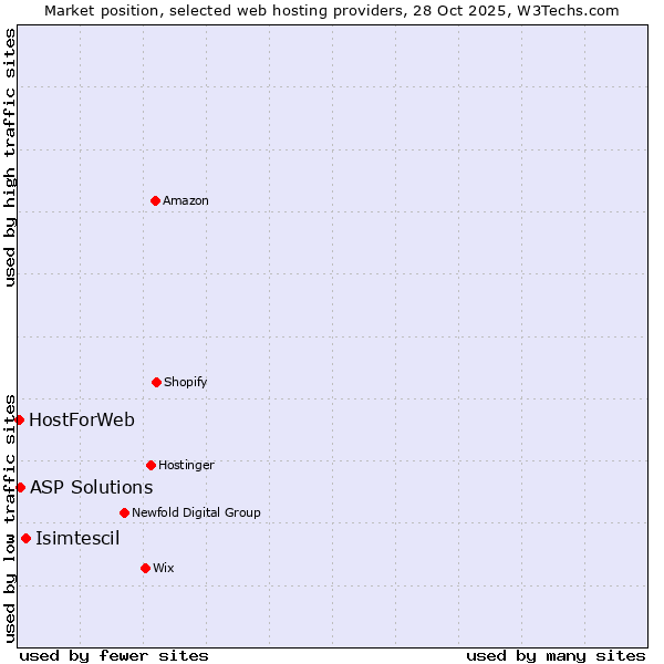 Market position of Isimtescil vs. ASP Solutions vs. HostForWeb
