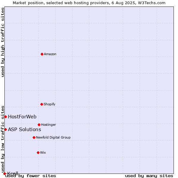 Market position of ASP Solutions vs. HostForWeb vs. Kcell