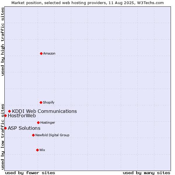 Market position of KDDI Web Communications vs. ASP Solutions vs. HostForWeb