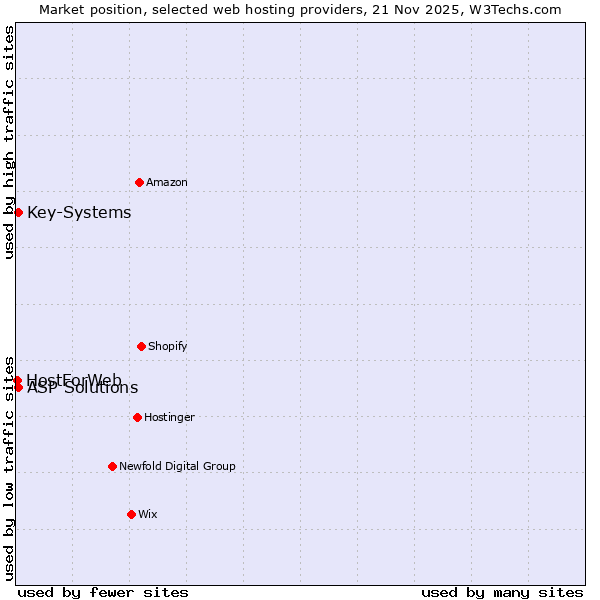 Market position of Key-Systems vs. ASP Solutions vs. HostForWeb