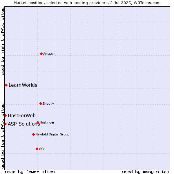 Market position of LearnWorlds vs. ASP Solutions vs. HostForWeb