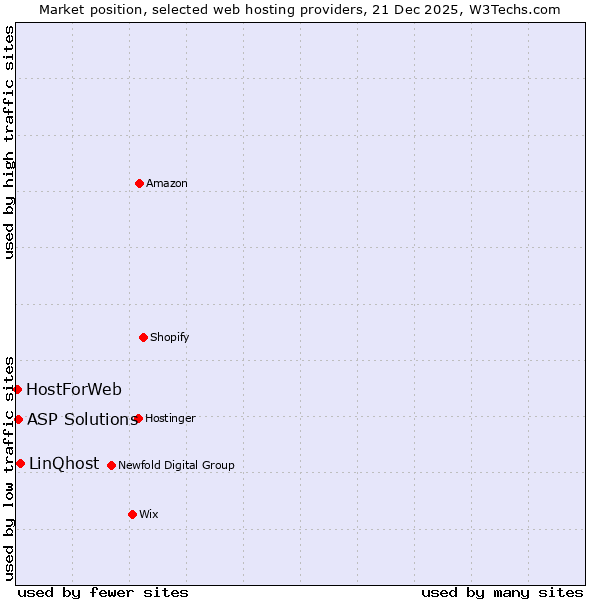 Market position of LinQhost vs. ASP Solutions vs. HostForWeb