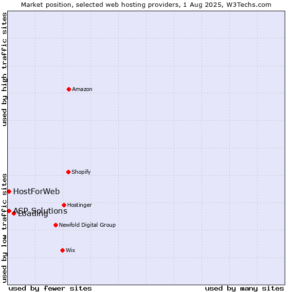 Market position of Loading vs. ASP Solutions vs. HostForWeb