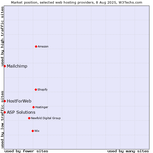 Market position of Mailchimp vs. ASP Solutions vs. HostForWeb