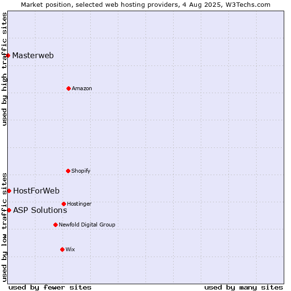 Market position of ASP Solutions vs. HostForWeb vs. Masterweb