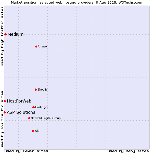 Market position of Medium vs. ASP Solutions vs. HostForWeb