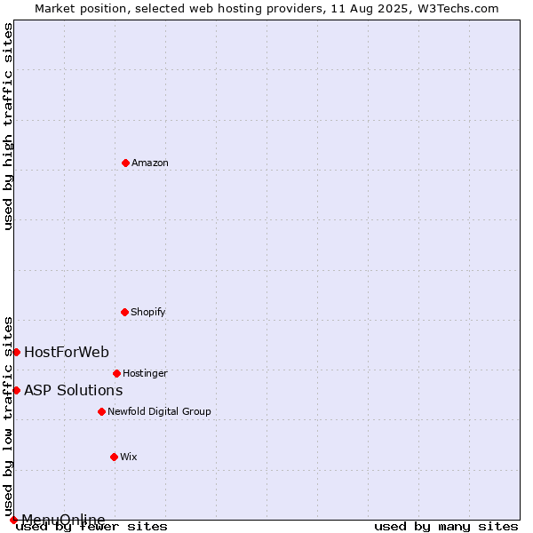 Market position of ASP Solutions vs. HostForWeb vs. MenuOnline