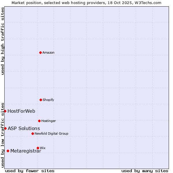 Market position of Metaregistrar vs. ASP Solutions vs. HostForWeb