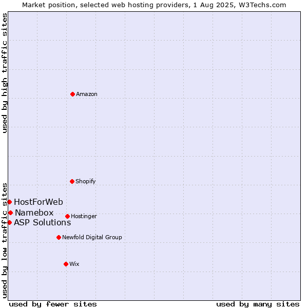 Market position of Namebox vs. ASP Solutions vs. HostForWeb