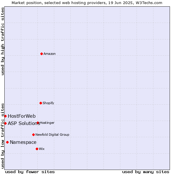 Market position of Namespace vs. ASP Solutions vs. HostForWeb