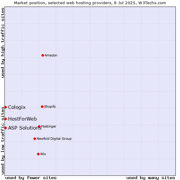 Market position of ASP Solutions vs. HostForWeb vs. Cologix