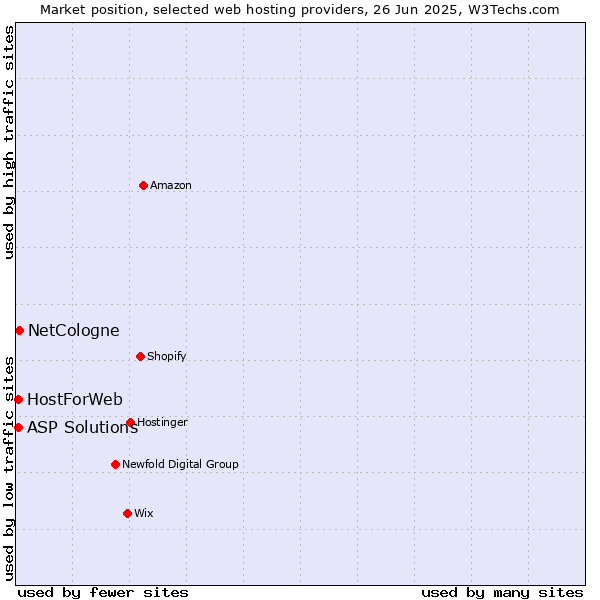 Market position of NetCologne vs. ASP Solutions vs. HostForWeb