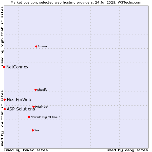 Market position of ASP Solutions vs. HostForWeb vs. NetConnex