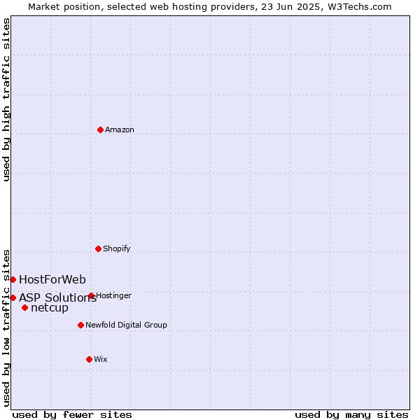 Market position of netcup vs. ASP Solutions vs. HostForWeb