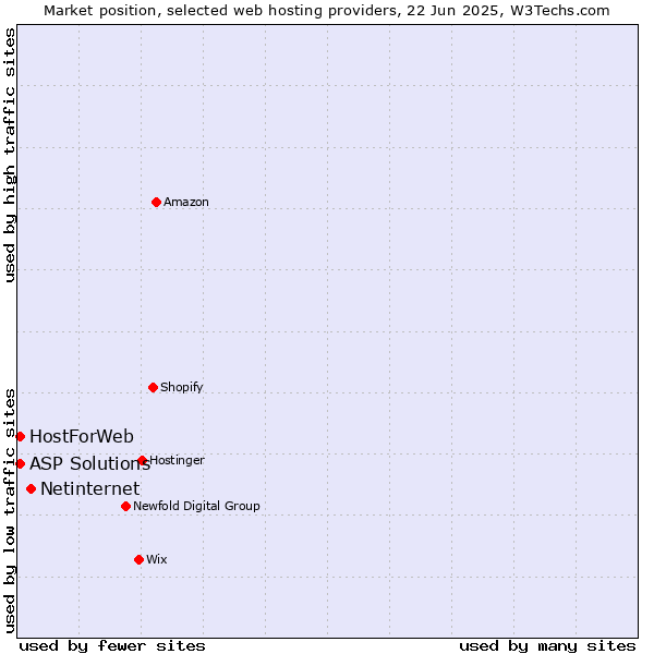 Market position of Netinternet vs. ASP Solutions vs. HostForWeb