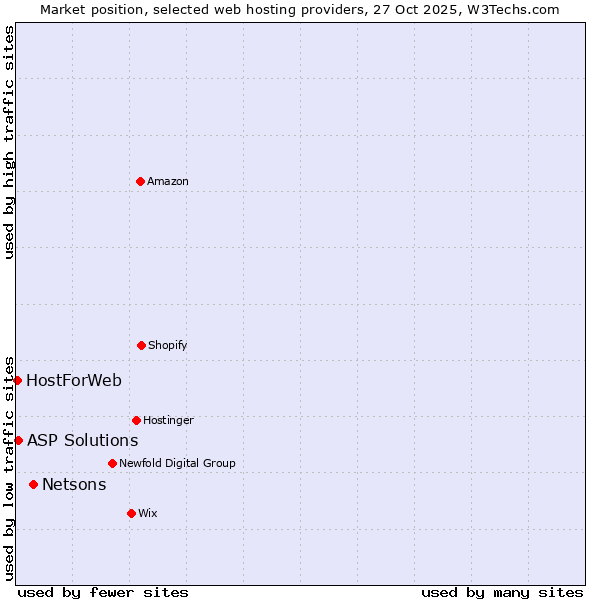 Market position of Netsons vs. ASP Solutions vs. HostForWeb