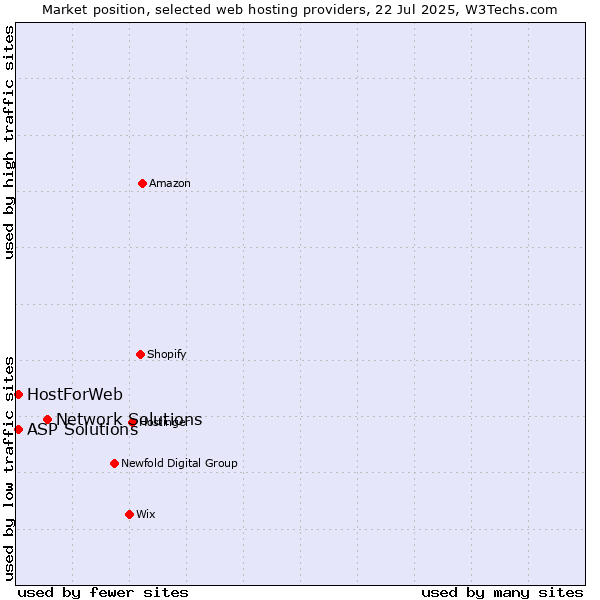 Market position of Network Solutions vs. ASP Solutions vs. HostForWeb