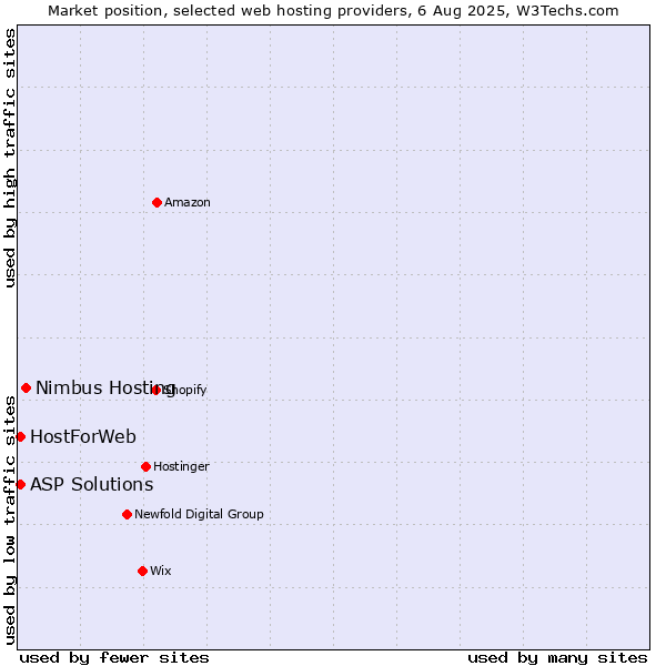 Market position of Nimbus Hosting vs. ASP Solutions vs. HostForWeb