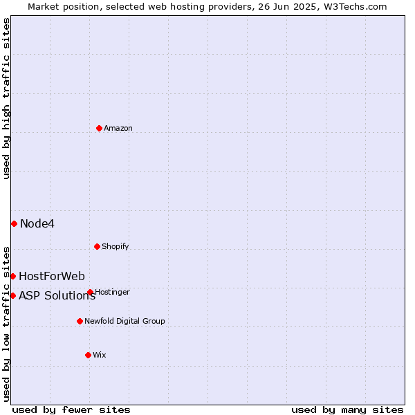 Market position of Node4 vs. ASP Solutions vs. HostForWeb