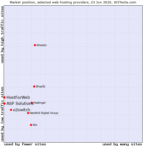 Market position of o2switch vs. ASP Solutions vs. HostForWeb