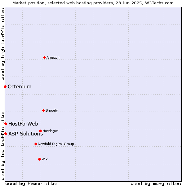 Market position of ASP Solutions vs. HostForWeb vs. Octenium