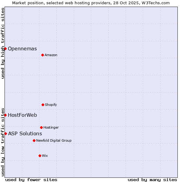 Market position of ASP Solutions vs. HostForWeb vs. Opennemas