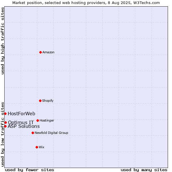 Market position of Optimus IT vs. ASP Solutions vs. HostForWeb