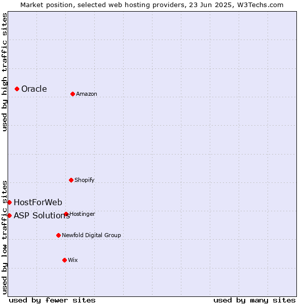 Market position of Oracle vs. ASP Solutions vs. HostForWeb