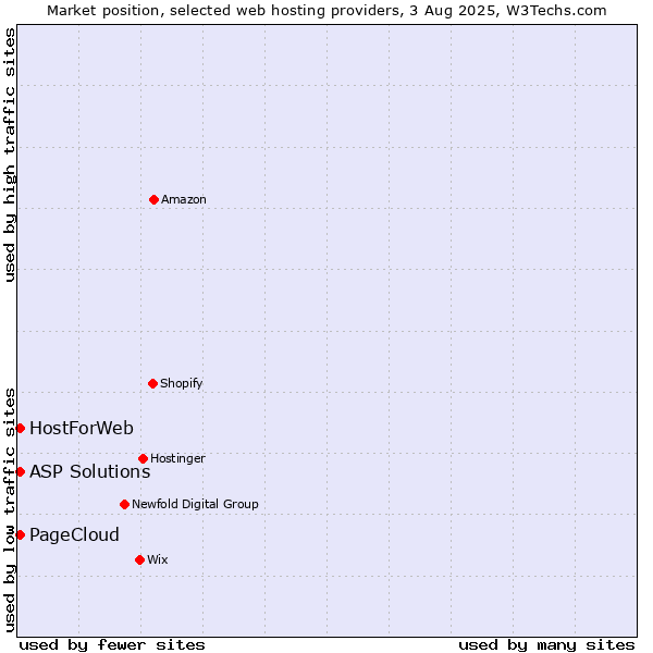 Market position of ASP Solutions vs. HostForWeb vs. PageCloud