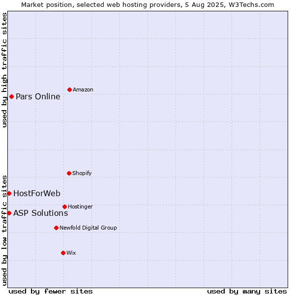 Market position of Pars Online vs. ASP Solutions vs. HostForWeb