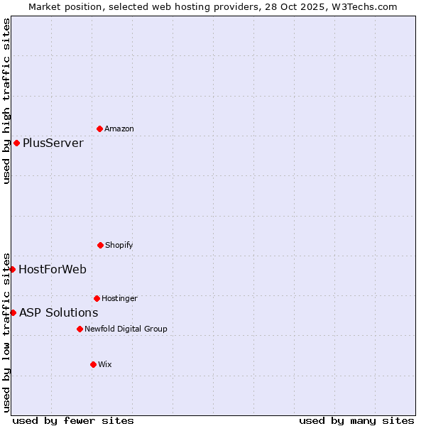 Market position of PlusServer vs. ASP Solutions vs. HostForWeb