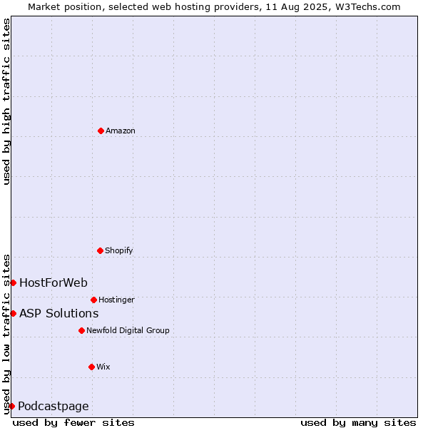 Market position of ASP Solutions vs. HostForWeb vs. Podcastpage
