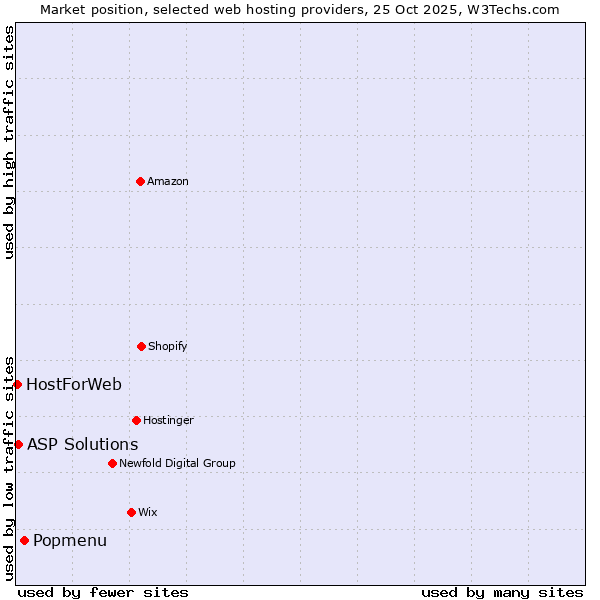 Market position of Popmenu vs. ASP Solutions vs. HostForWeb