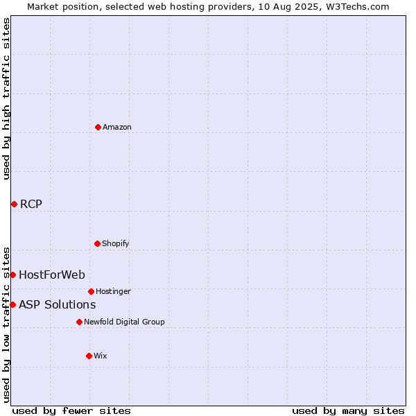 Market position of RCP vs. ASP Solutions vs. HostForWeb