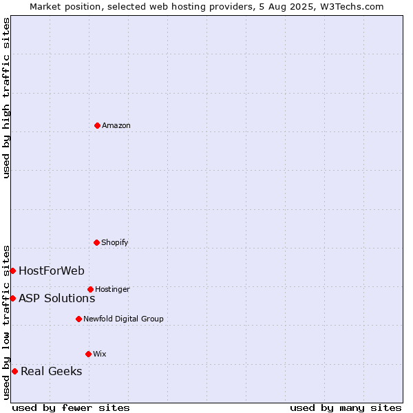 Market position of Real Geeks vs. ASP Solutions vs. HostForWeb