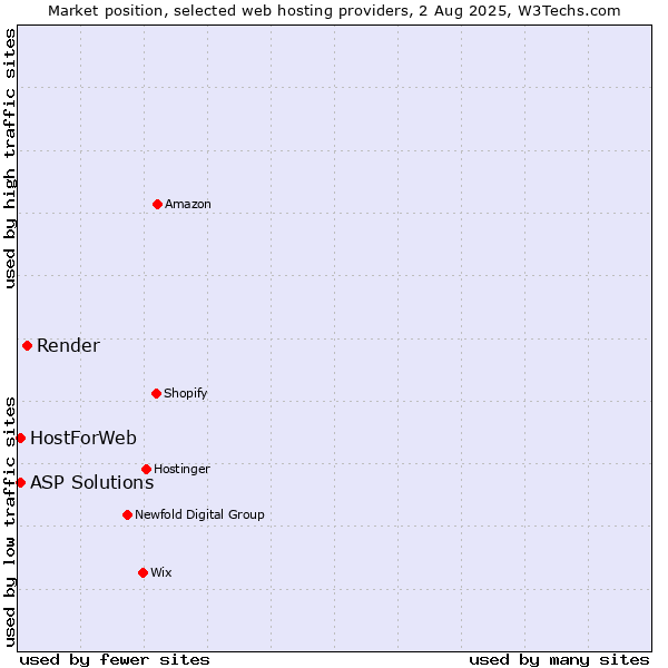 Market position of Render vs. ASP Solutions vs. HostForWeb