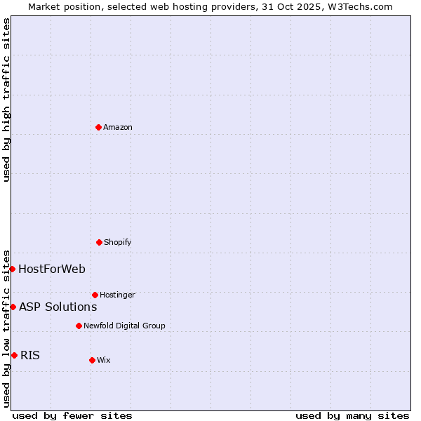 Market position of RIS vs. ASP Solutions vs. HostForWeb