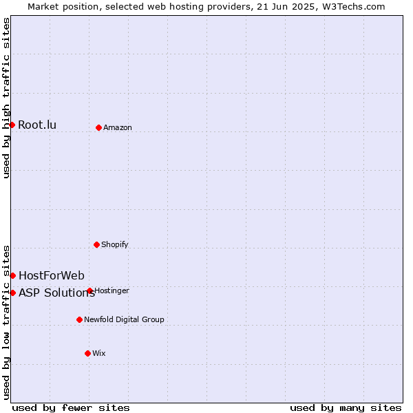 Market position of ASP Solutions vs. HostForWeb vs. Root.lu
