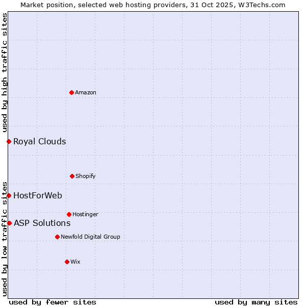 Market position of ASP Solutions vs. HostForWeb vs. Royal Clouds