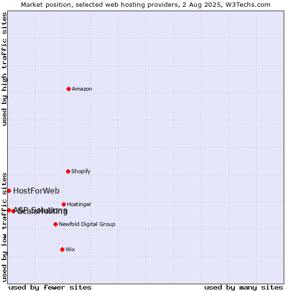 Market position of ScalaHosting vs. ASP Solutions vs. HostForWeb