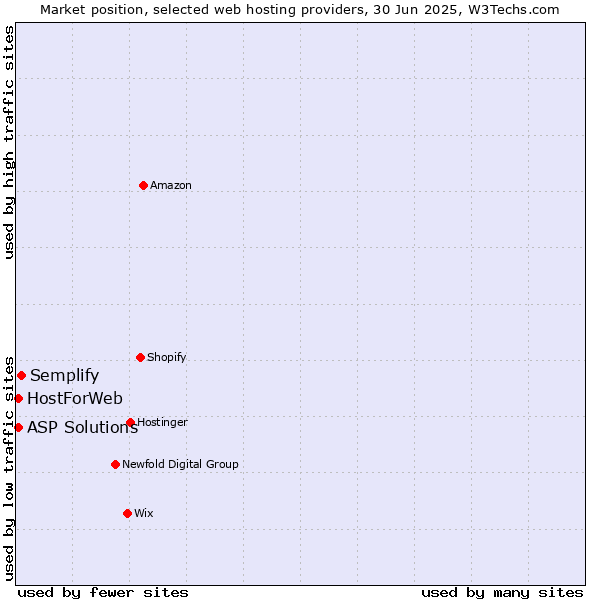 Market position of Semplify vs. ASP Solutions vs. HostForWeb