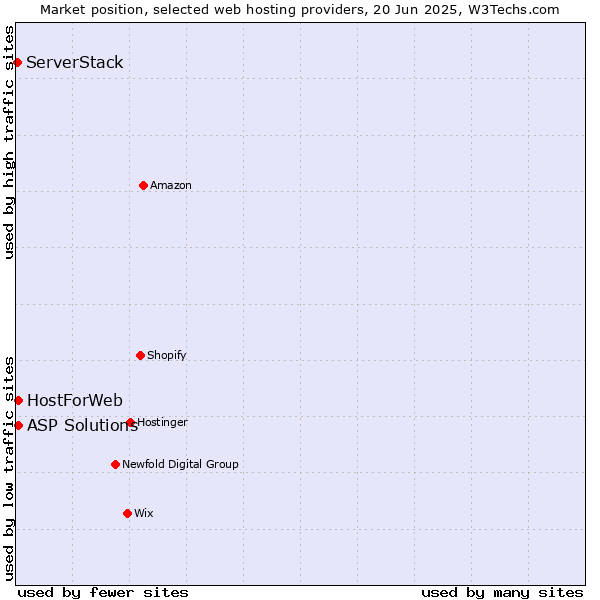 Market position of ASP Solutions vs. HostForWeb vs. ServerStack