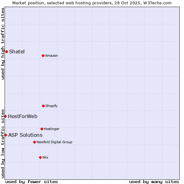 Market position of Shatel vs. ASP Solutions vs. HostForWeb