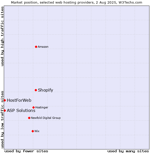 Market position of Shopify vs. ASP Solutions vs. HostForWeb