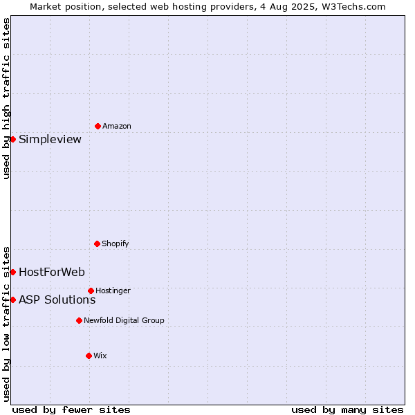 Market position of Simpleview vs. ASP Solutions vs. HostForWeb