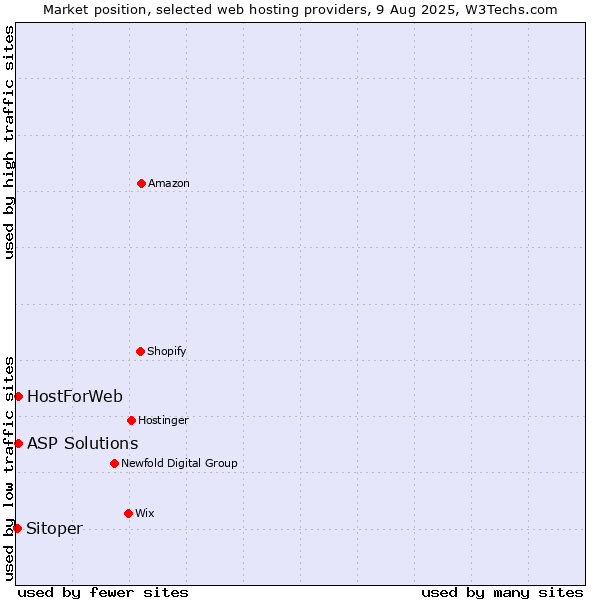 Market position of ASP Solutions vs. HostForWeb vs. Sitoper