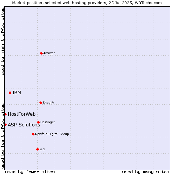 Market position of IBM vs. ASP Solutions vs. HostForWeb