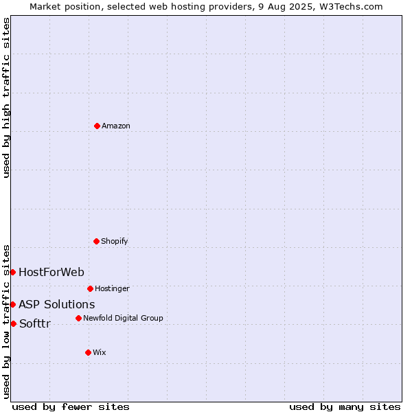 Market position of Softtr vs. ASP Solutions vs. HostForWeb