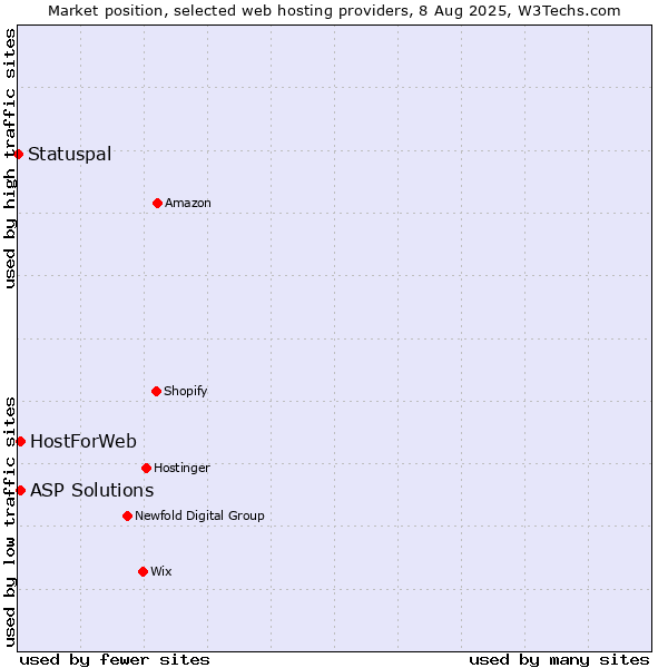 Market position of ASP Solutions vs. HostForWeb vs. Statuspal